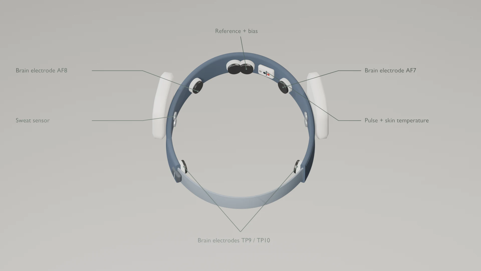 Concept render of the Ambient Comfort band seen from inside, with labelled electrode, skin-sensor and pulse/temperature positions.