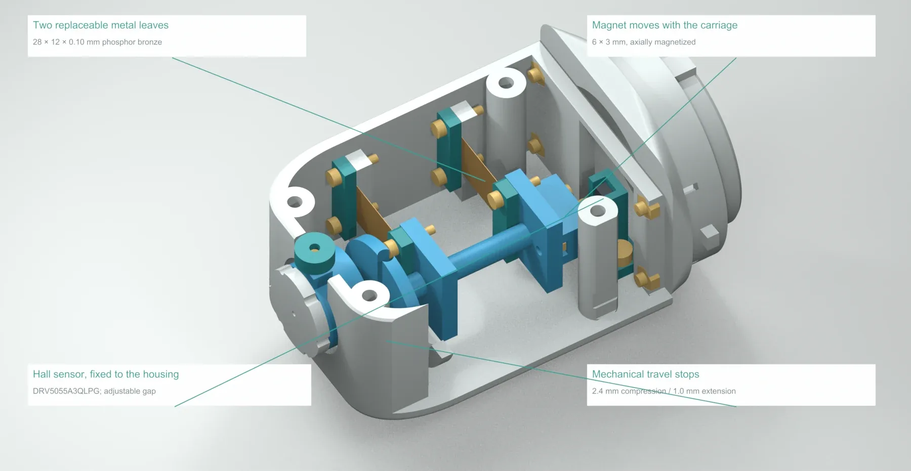 Annotated CAD cutaway of the SoleSense R07 magnetic head: leaf springs, the moving carriage with its magnet, and the Hall sensor fixed to the housing.